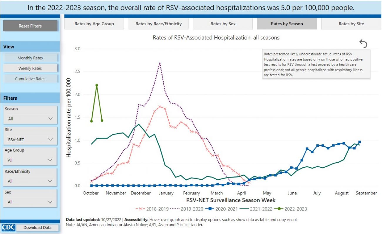 Michigan logs 1st RSV child death as virus fills ERs and doctors